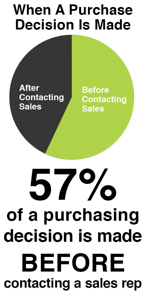  Chart - 57 Percent Purchase Decision Made Before Contacting Sales