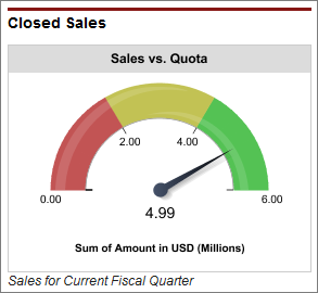 saleforce dashboard