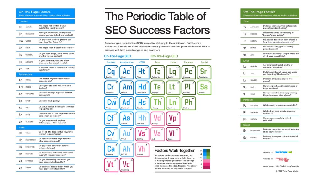 Search Engine Land SEO Periodic Table 2017