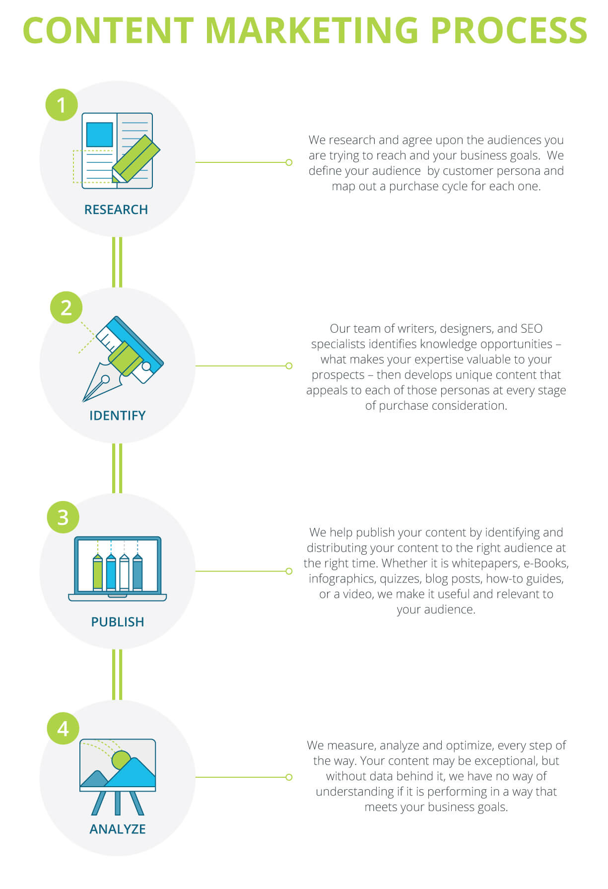 Content Marketing Process