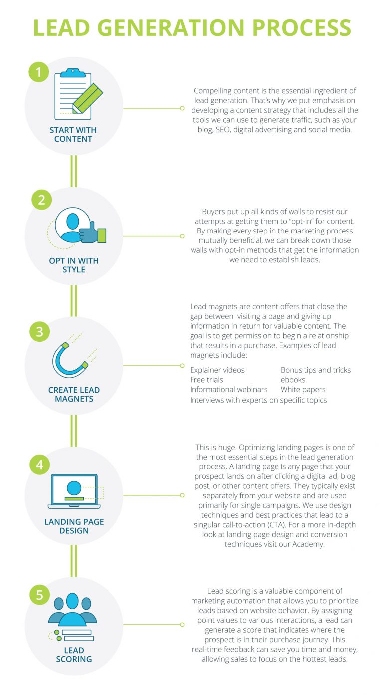 lead generation process