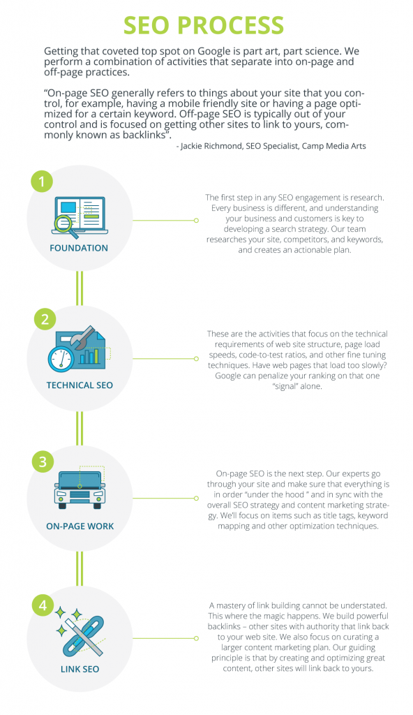 Seo Process