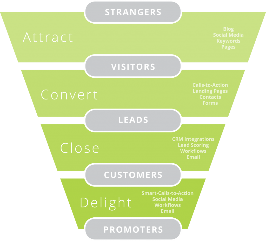 Sales Funnel