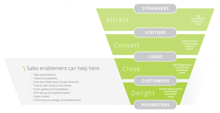 sales funnel sales enablement