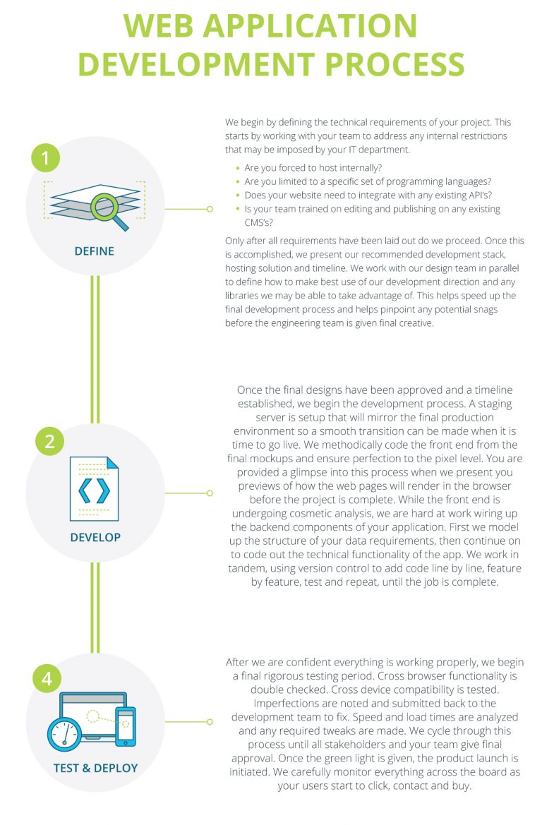 The process of web application development